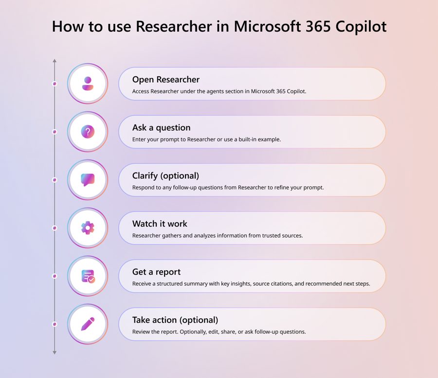 6 bước sử dụng Researcher từ đặt câu hỏi đến nhận báo cáo